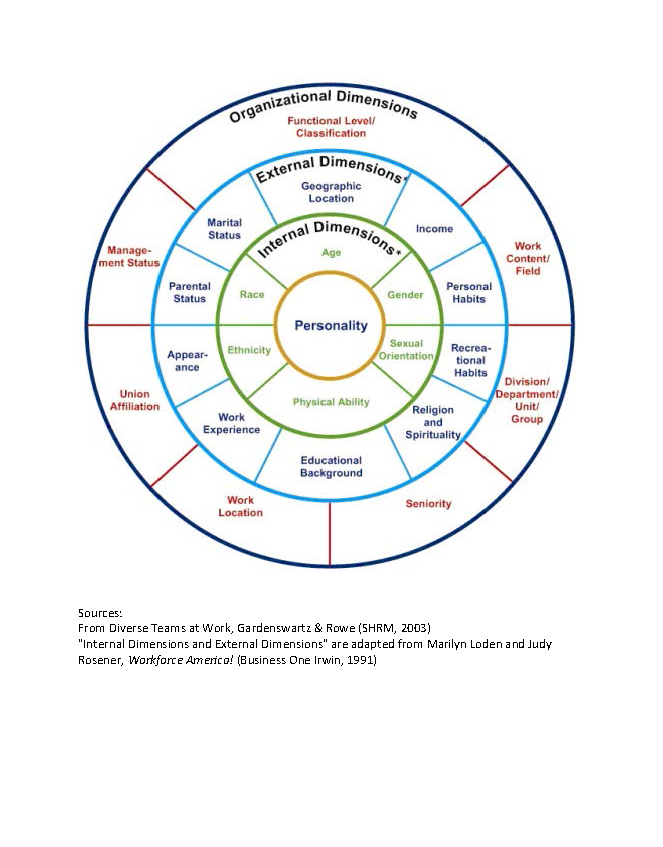 St louis paralegal association dimensions of diversity